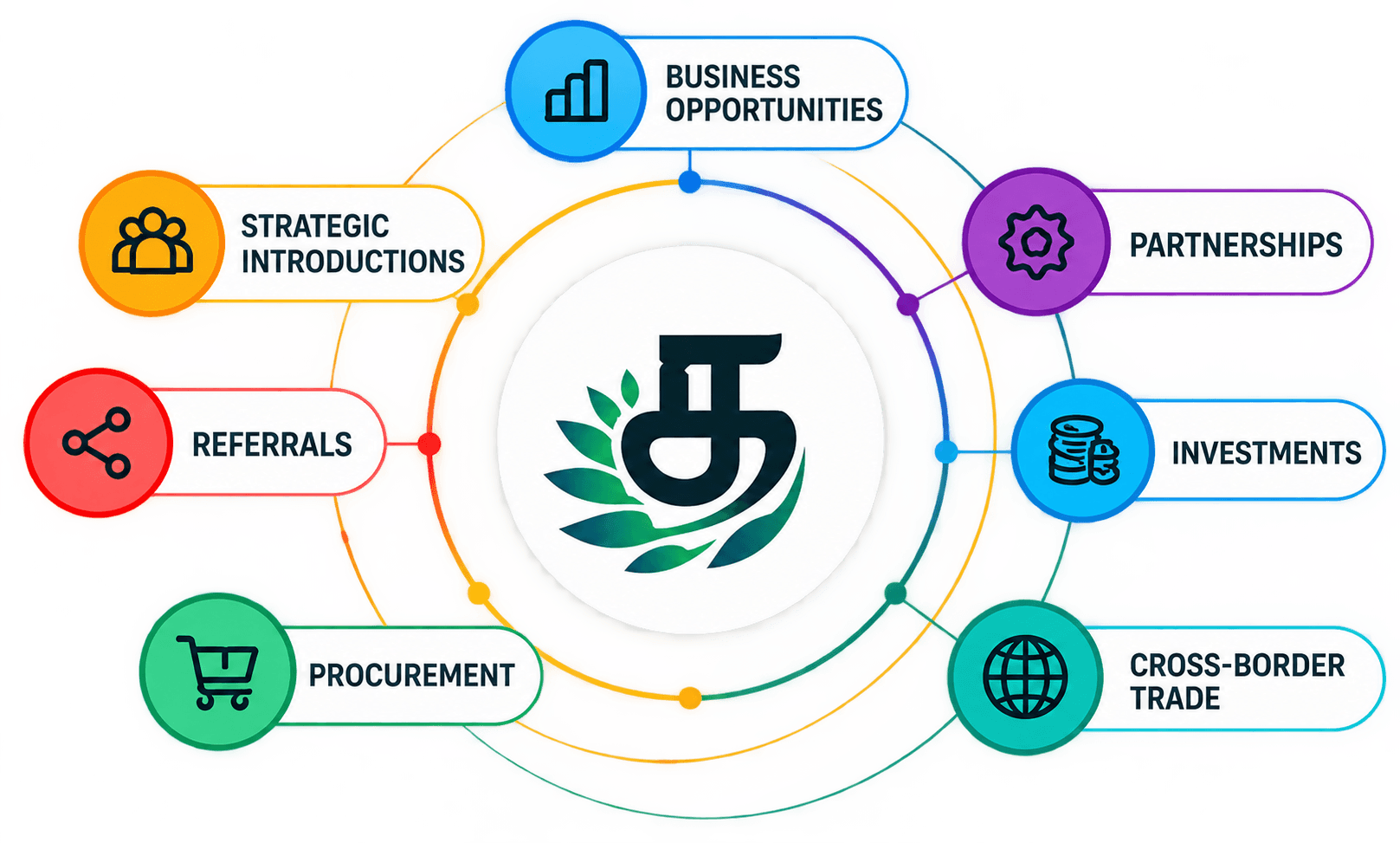 Business Opportunities, Partnerships, Investments, Cross-Border Trade, Procurement, Referrals, Strategic Introductions